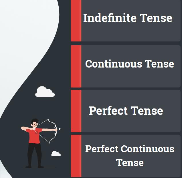 Infographic shows list of four groups of tenses