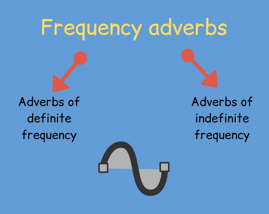The infographic shows that Adverbs of frequency are divided into adverbs of definite frequency and adverbs of indefinite frequency