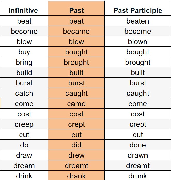 table of three columns shows three forms of verbs, many verbs, and their forms