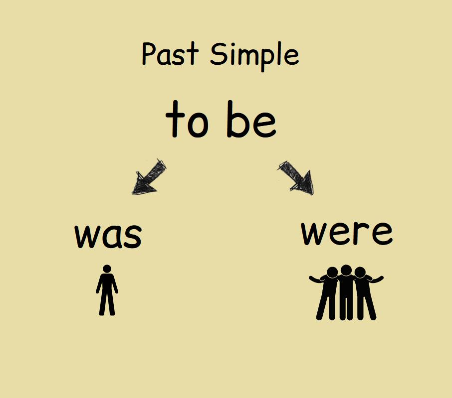 The infographic shows the forms of the verb to be in Past Simple.