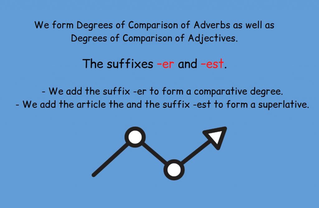 The rule explains how we form the degrees of comparison of adverbs using suffixes.