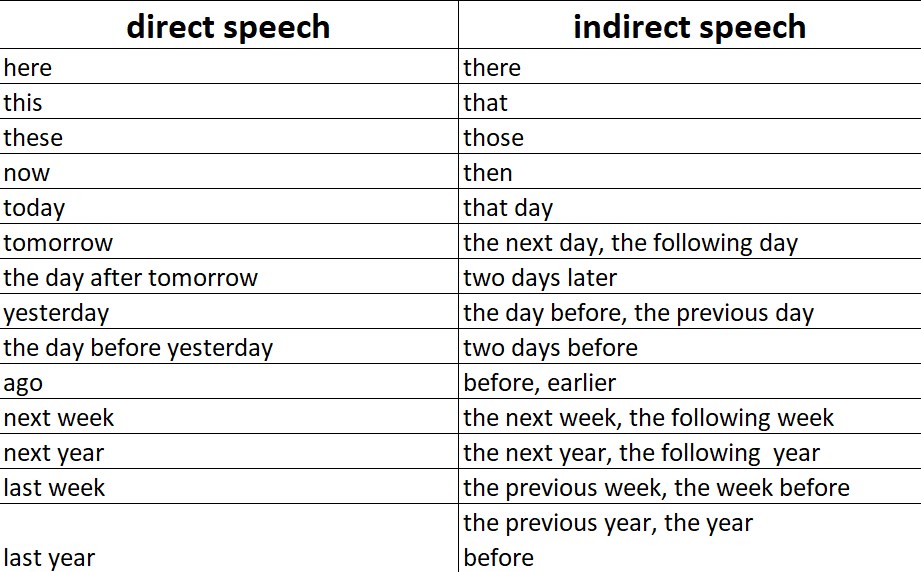 The table shows how adverbs look in direct speech and how adverbs look in indirect speech.