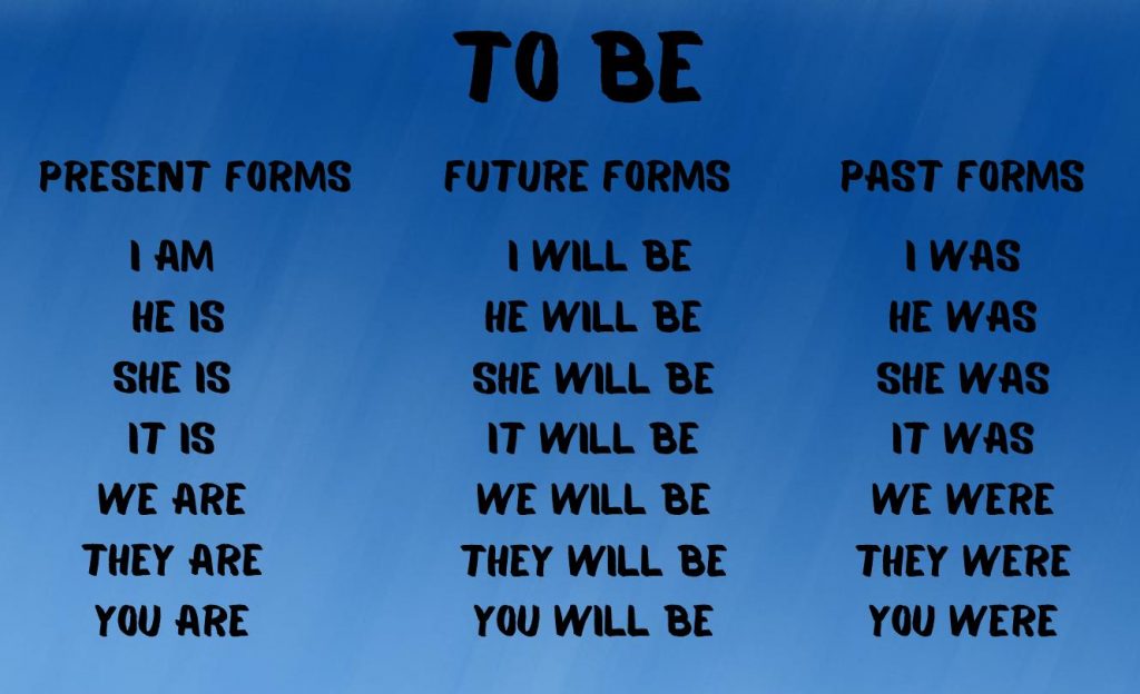 The infographic shows all forms of the verb to be in the present, past, and future