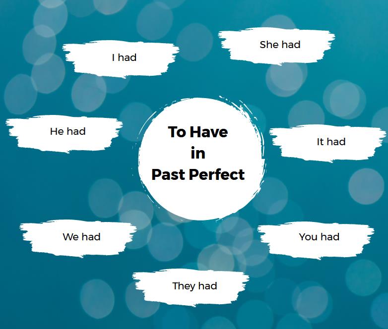 Infographic of the verb to have in the past perfect, words such as I had, it had, they had, etc.
