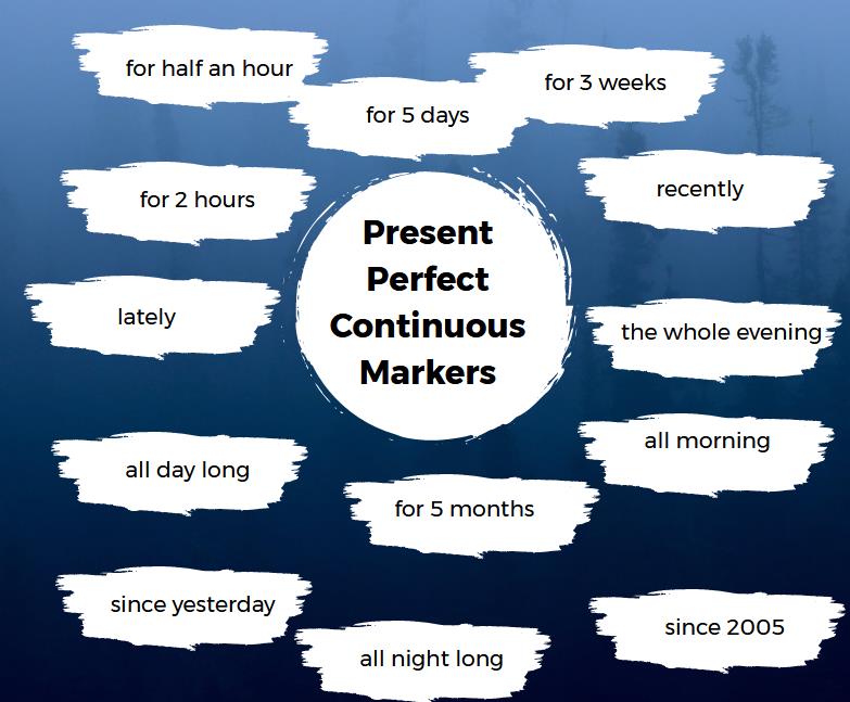 Infographic of Present Perfect Continuous markers, words such as lately, recently, all night long, for five days, etc. 