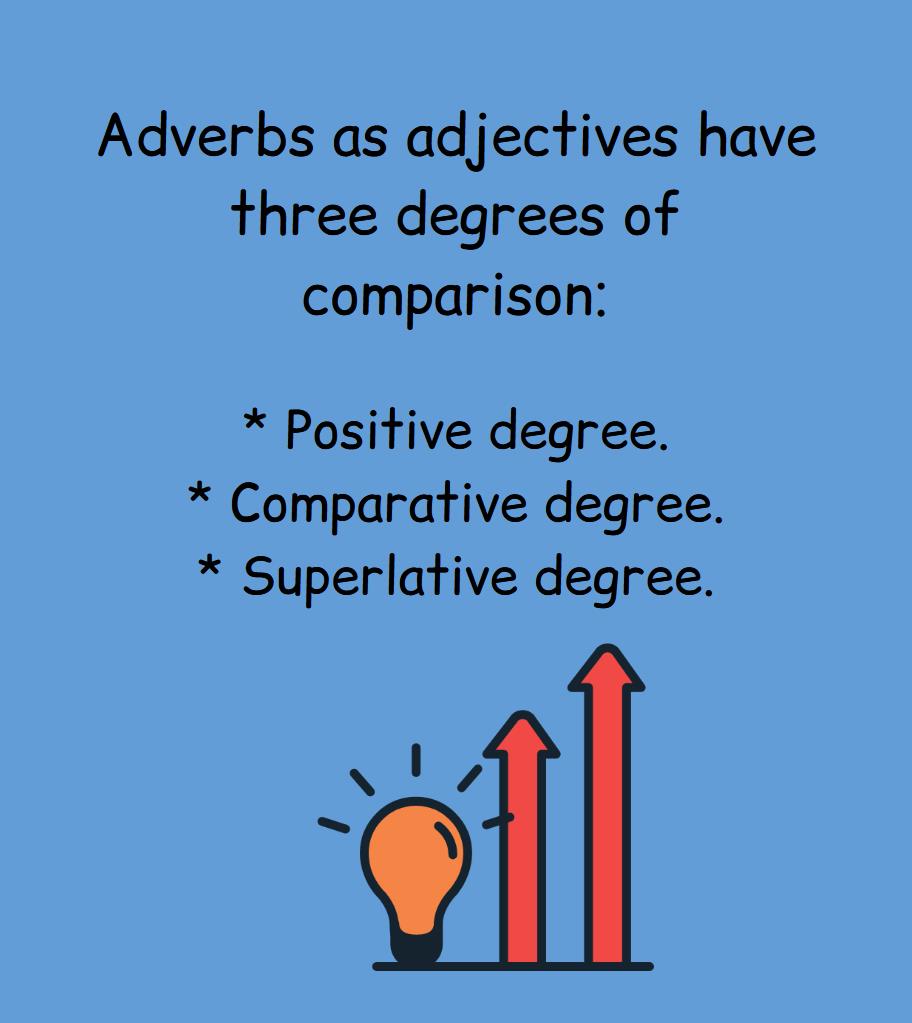 The rule explains that adverbs, like adjectives, have three degrees of comparison.