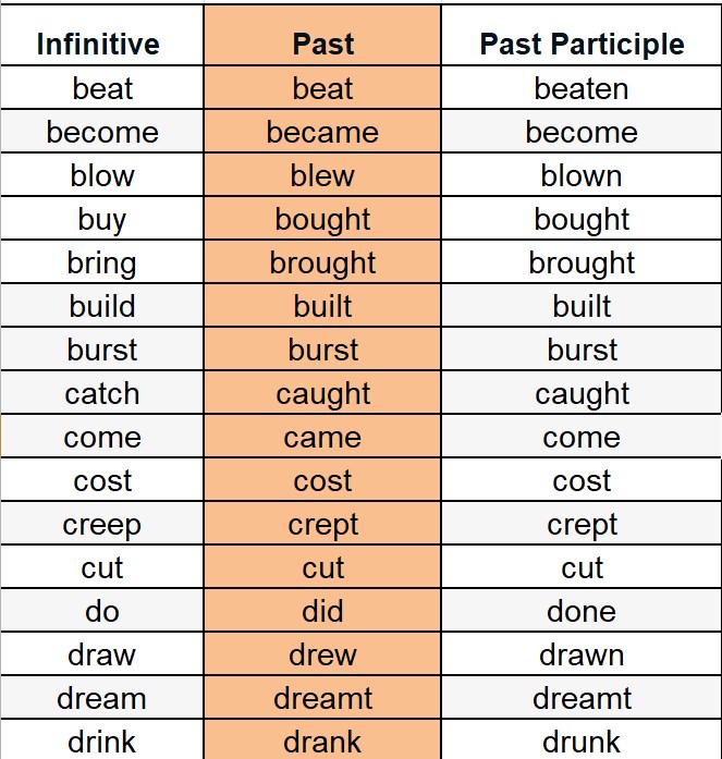 table of three columns shows three forms of verbs, many verbs, and their forms