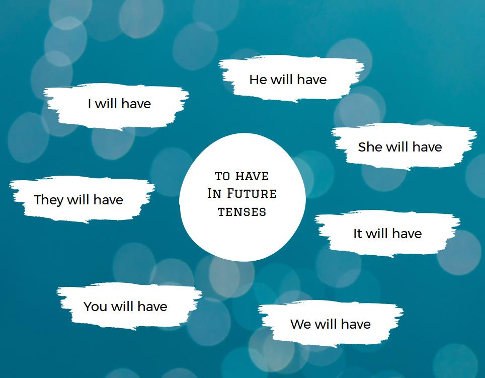 Infographic of how the verb to have changes in future tenses with pronouns