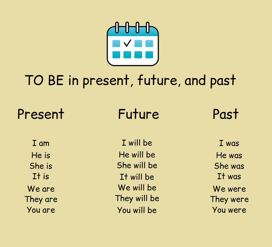 The infographic shows what form the verb to be takes in the present future and past.