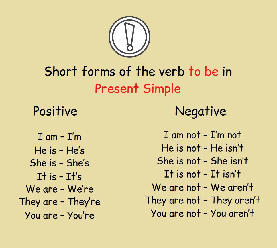 The infographic shows the short form of the verb to be in Present Simple in affirmative and negative sentences