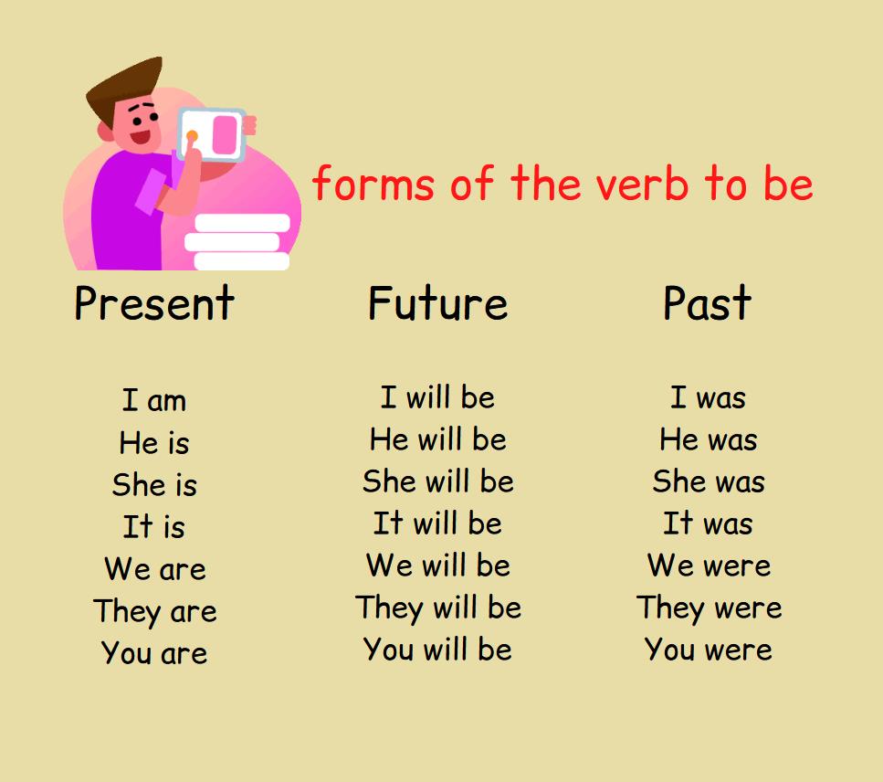 Forms of the verb to be in the present, past, and future, infographics